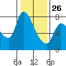Tide chart for Wauna, Oregon on 2022/01/26
