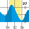 Tide chart for Wauna, Oregon on 2022/01/27