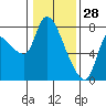 Tide chart for Wauna, Oregon on 2022/01/28
