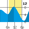 Tide chart for Columbia River, Wauna, Oregon on 2022/02/12
