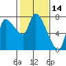 Tide chart for Columbia River, Wauna, Oregon on 2022/02/14