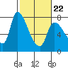 Tide chart for Columbia River, Wauna, Oregon on 2022/02/22