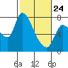 Tide chart for Columbia River, Wauna, Oregon on 2022/02/24