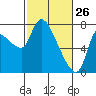 Tide chart for Columbia River, Wauna, Oregon on 2022/02/26