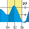 Tide chart for Columbia River, Wauna, Oregon on 2022/02/27