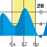 Tide chart for Columbia River, Wauna, Oregon on 2022/02/28