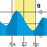 Tide chart for Columbia River, Wauna, Oregon on 2022/02/9