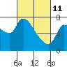 Tide chart for Columbia River, Wauna, Oregon on 2022/03/11
