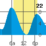 Tide chart for Columbia River, Wauna, Oregon on 2022/03/22