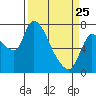 Tide chart for Columbia River, Wauna, Oregon on 2022/03/25