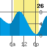 Tide chart for Columbia River, Wauna, Oregon on 2022/03/26