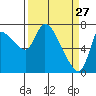 Tide chart for Columbia River, Wauna, Oregon on 2022/03/27
