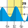 Tide chart for Columbia River, Wauna, Oregon on 2022/03/29