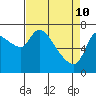 Tide chart for Columbia River, Wauna, Oregon on 2022/04/10