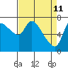 Tide chart for Columbia River, Wauna, Oregon on 2022/04/11