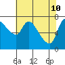 Tide chart for Columbia River, Wauna, Oregon on 2022/05/10