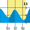Tide chart for Columbia River, Wauna, Oregon on 2022/05/11