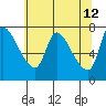 Tide chart for Columbia River, Wauna, Oregon on 2022/05/12