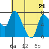 Tide chart for Columbia River, Wauna, Oregon on 2022/05/21