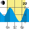 Tide chart for Columbia River, Wauna, Oregon on 2022/05/22