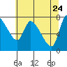 Tide chart for Columbia River, Wauna, Oregon on 2022/05/24