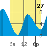 Tide chart for Columbia River, Wauna, Oregon on 2022/05/27