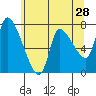 Tide chart for Columbia River, Wauna, Oregon on 2022/05/28