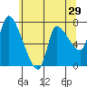 Tide chart for Columbia River, Wauna, Oregon on 2022/05/29