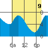 Tide chart for Columbia River, Wauna, Oregon on 2022/05/9
