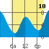 Tide chart for Wauna, Oregon on 2022/06/10