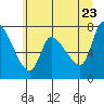 Tide chart for Wauna, Oregon on 2022/06/23