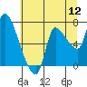 Tide chart for Columbia River, Wauna, Oregon on 2022/07/12
