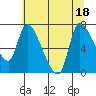 Tide chart for Columbia River, Wauna, Oregon on 2022/07/18