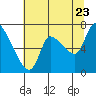 Tide chart for Columbia River, Wauna, Oregon on 2022/07/23