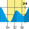 Tide chart for Columbia River, Wauna, Oregon on 2022/07/24
