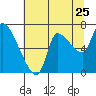 Tide chart for Columbia River, Wauna, Oregon on 2022/07/25