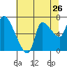 Tide chart for Columbia River, Wauna, Oregon on 2022/07/26