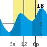 Tide chart for Columbia River, Wauna, Oregon on 2022/09/18