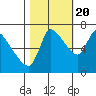 Tide chart for Columbia River, Wauna, Oregon on 2022/10/20