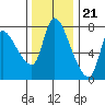 Tide chart for Columbia River, Wauna, Oregon on 2022/11/21