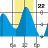 Tide chart for Columbia River, Wauna, Oregon on 2022/11/22