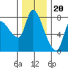 Tide chart for Columbia River, Wauna, Oregon on 2022/12/20