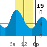Tide chart for Columbia River, Wauna, Oregon on 2023/01/15