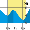 Tide chart for Columbia River, Wauna, Oregon on 2023/04/29