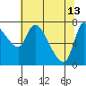 Tide chart for Columbia River, Wauna, Oregon on 2023/05/13