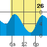 Tide chart for Columbia River, Wauna, Oregon on 2023/05/26