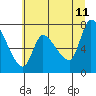 Tide chart for Columbia River, Wauna, Oregon on 2023/07/11
