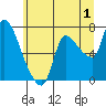 Tide chart for Columbia River, Wauna, Oregon on 2023/07/1