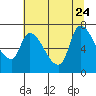 Tide chart for Columbia River, Wauna, Oregon on 2023/07/24