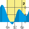 Tide chart for Columbia River, Wauna, Oregon on 2023/07/2